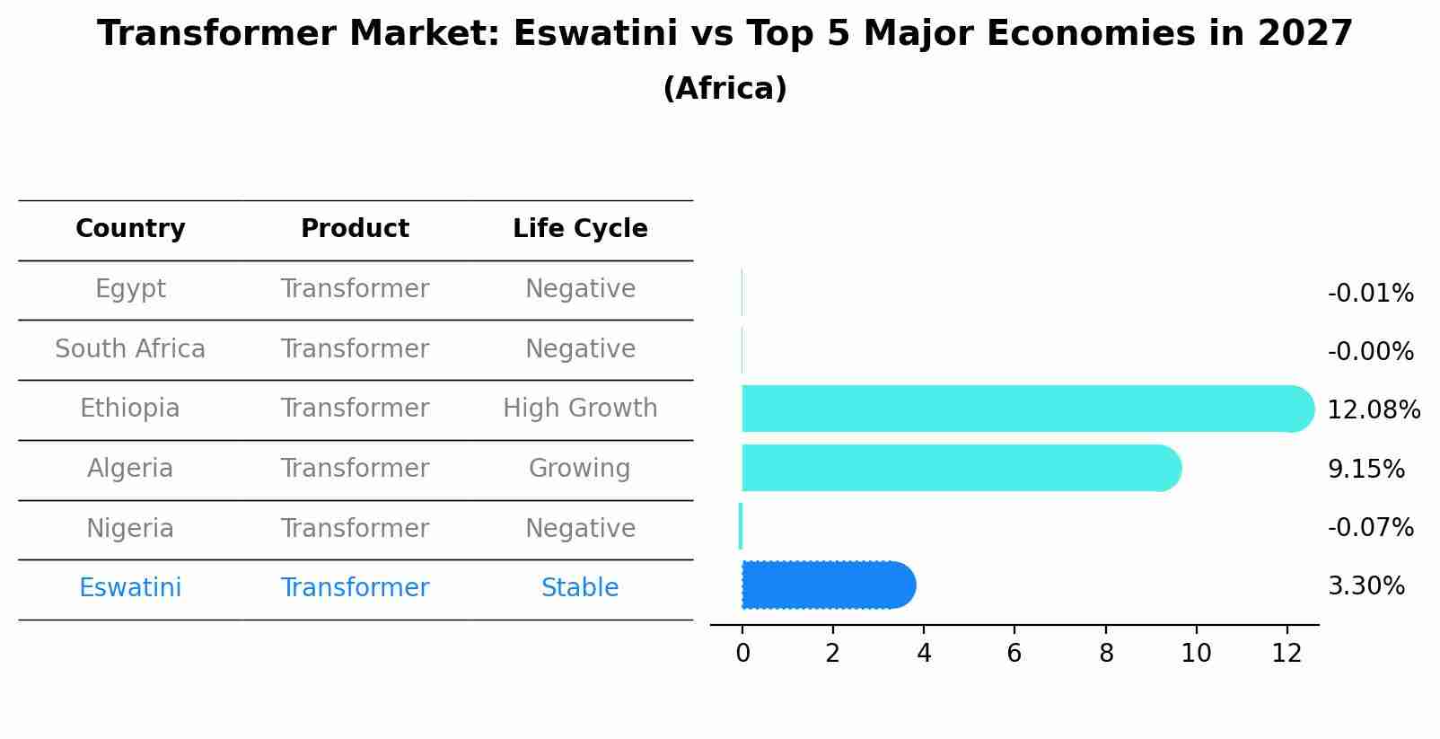 Transformer Market: Eswatini vs Top 5 Major Economies in 2027 (Africa)