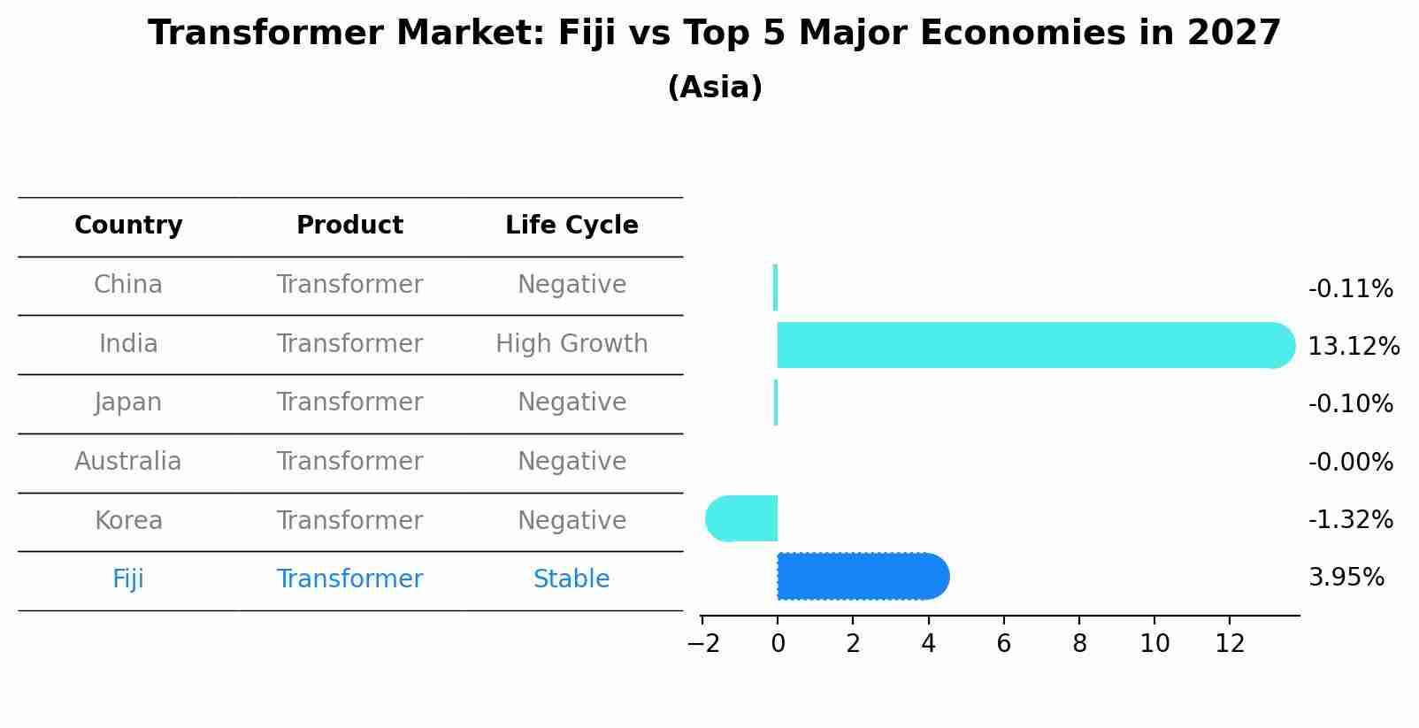 Transformer Market: Fiji vs Top 5 Major Economies in 2027 (Asia)