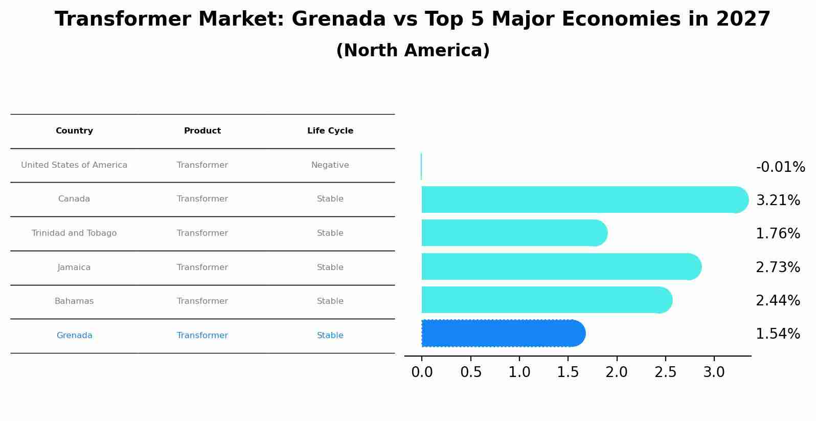 Transformer Market: Grenada vs Top 5 Major Economies in 2027 (North America)