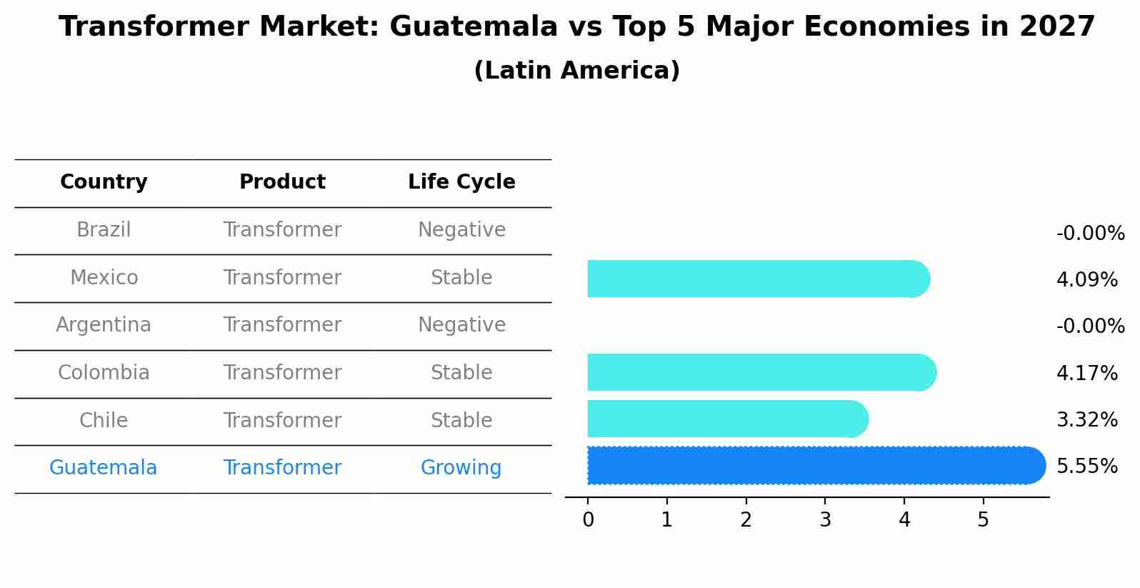 Transformer Market: Guatemala vs Top 5 Major Economies in 2027 (Latin America)