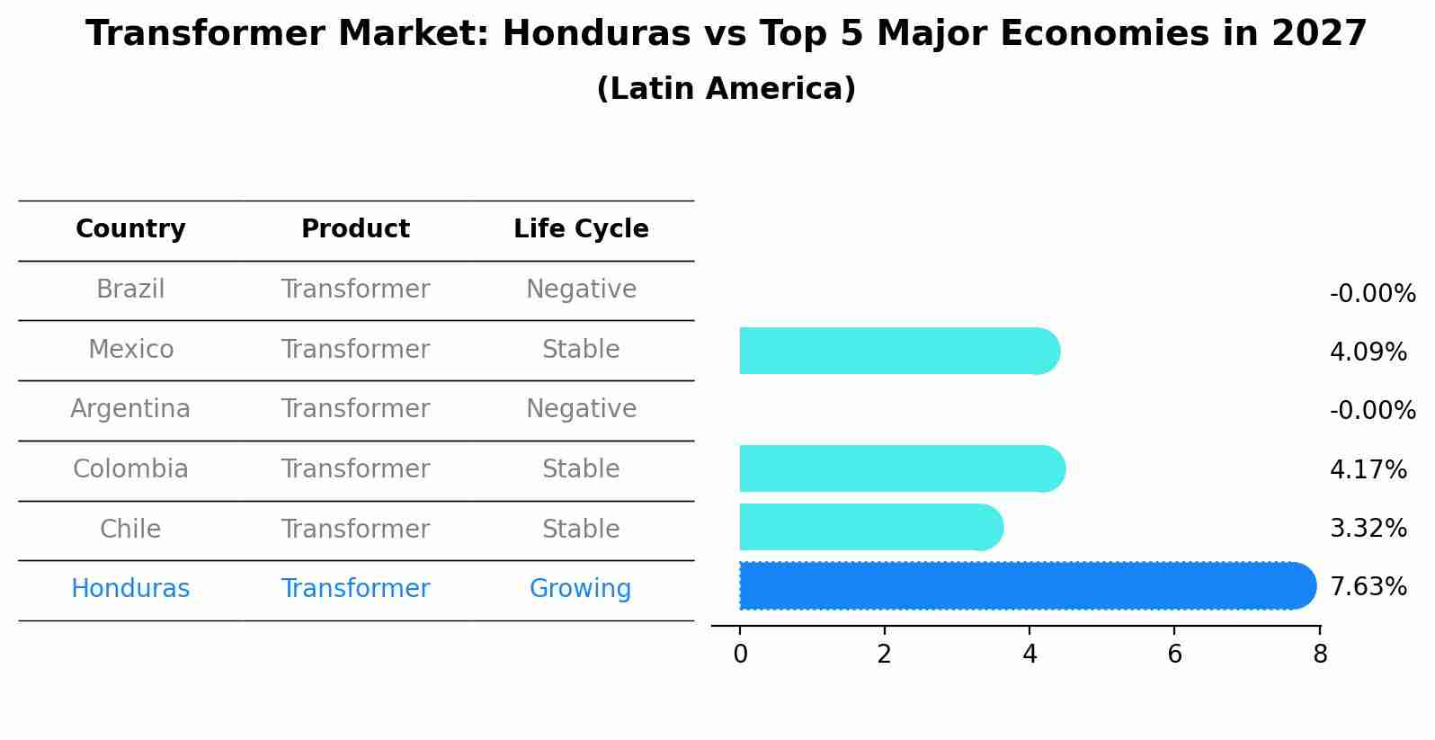Transformer Market: Honduras vs Top 5 Major Economies in 2027 (Latin America)