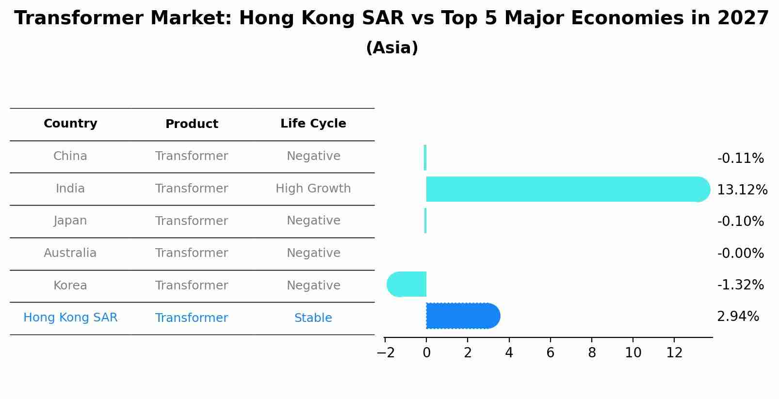 Transformer Market: Hong Kong SAR vs Top 5 Major Economies in 2027 (Asia)