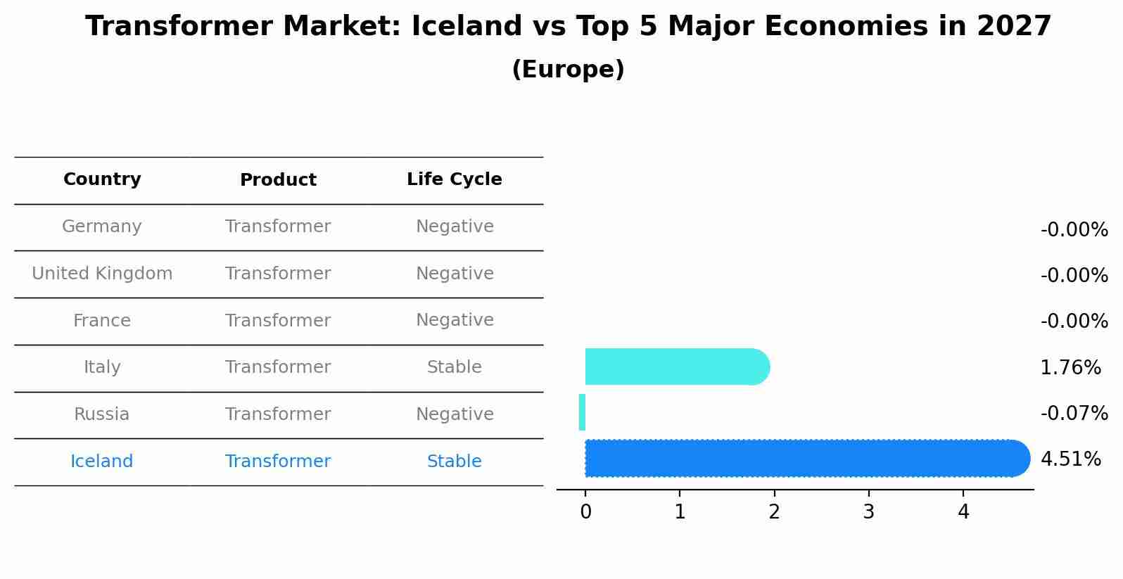 Transformer Market: Iceland vs Top 5 Major Economies in 2027 (Europe)