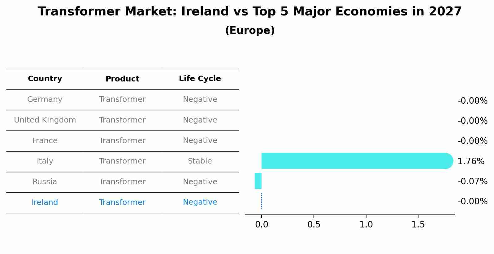 Transformer Market: Ireland vs Top 5 Major Economies in 2027 (Europe)