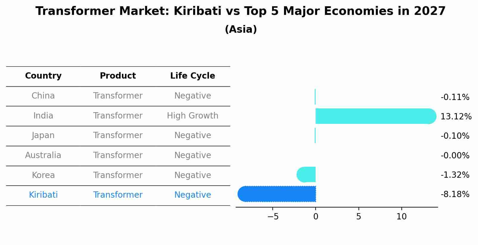 Transformer Market: Kiribati vs Top 5 Major Economies in 2027 (Asia)