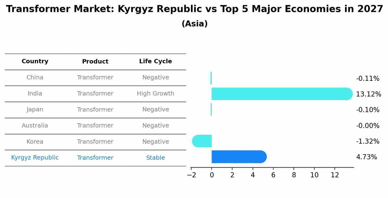 Transformer Market: Kyrgyz Republic vs Top 5 Major Economies in 2027 (Asia)