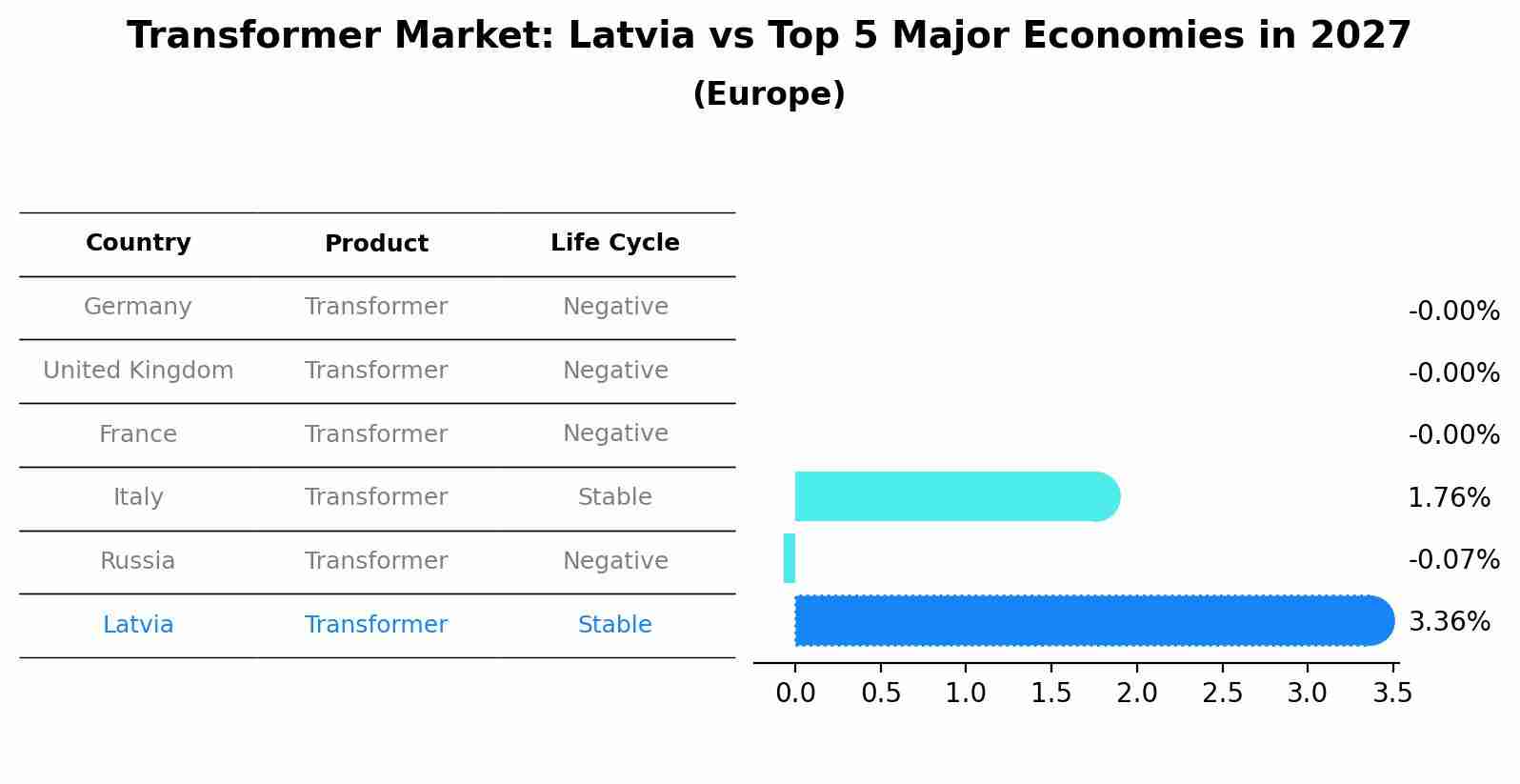 Transformer Market: Latvia vs Top 5 Major Economies in 2027 (Europe)
