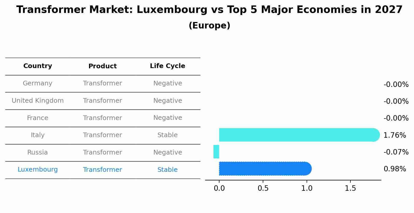 Transformer Market: Luxembourg vs Top 5 Major Economies in 2027 (Europe)