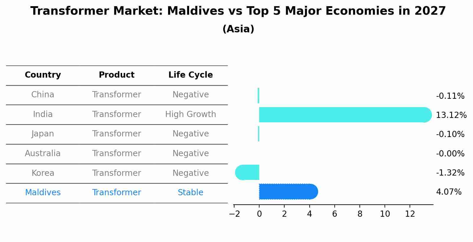 Transformer Market: Maldives vs Top 5 Major Economies in 2027 (Asia)