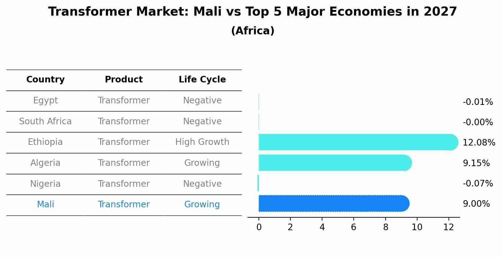 Transformer Market: Mali vs Top 5 Major Economies in 2027 (Africa)
