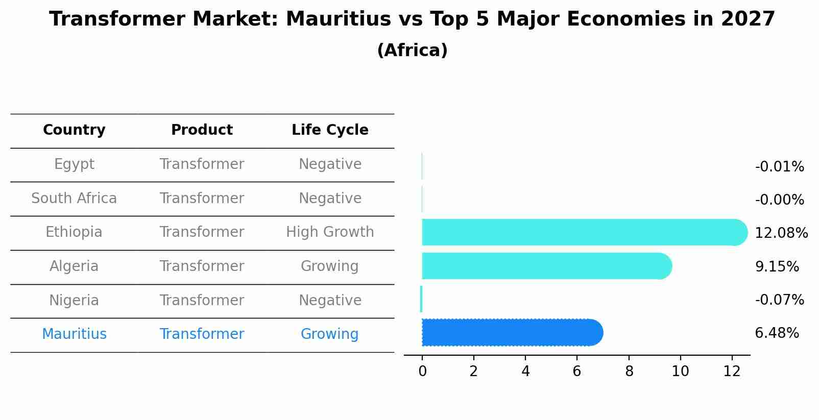 Transformer Market: Mauritius vs Top 5 Major Economies in 2027 (Africa)