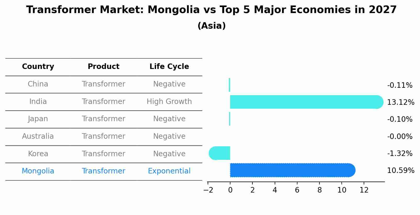 Transformer Market: Mongolia vs Top 5 Major Economies in 2027 (Asia)
