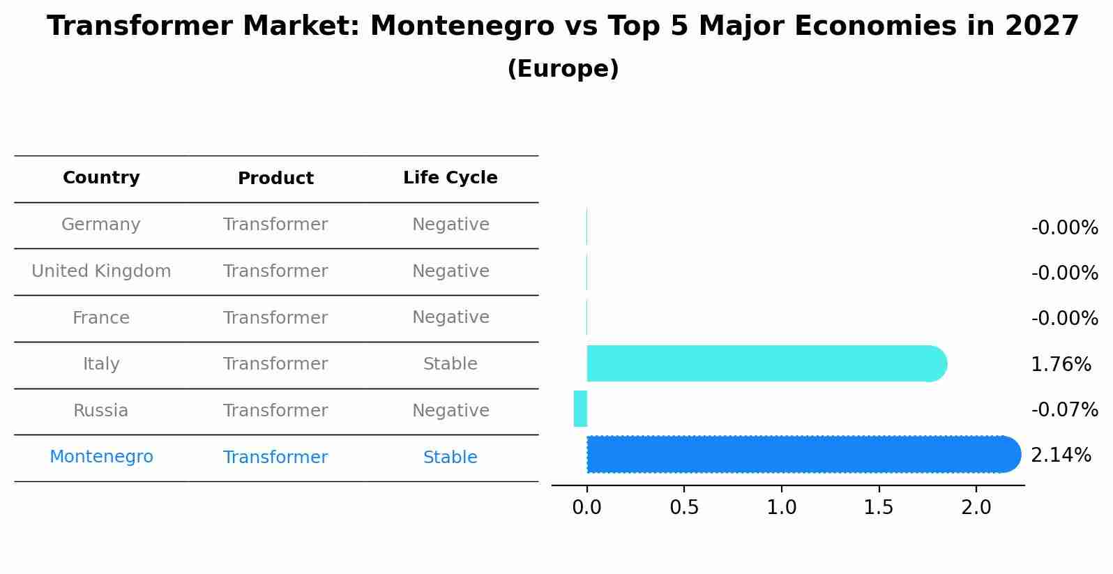 Transformer Market: Montenegro vs Top 5 Major Economies in 2027 (Europe)