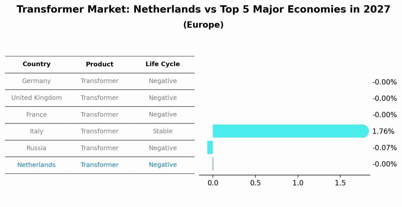 Transformer Market: Netherlands vs Top 5 Major Economies in 2027 (Europe)