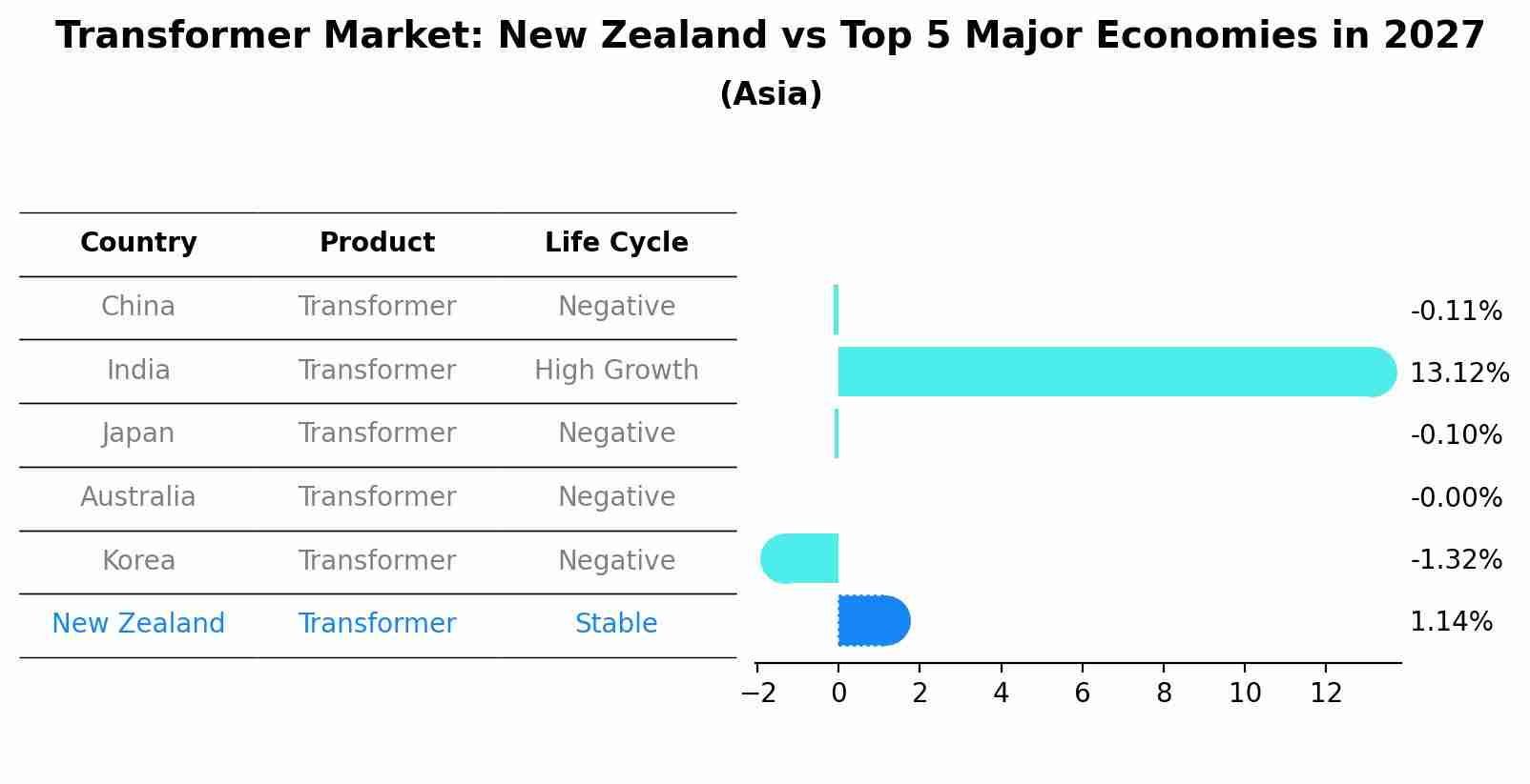 Transformer Market: New Zealand vs Top 5 Major Economies in 2027 (Asia)