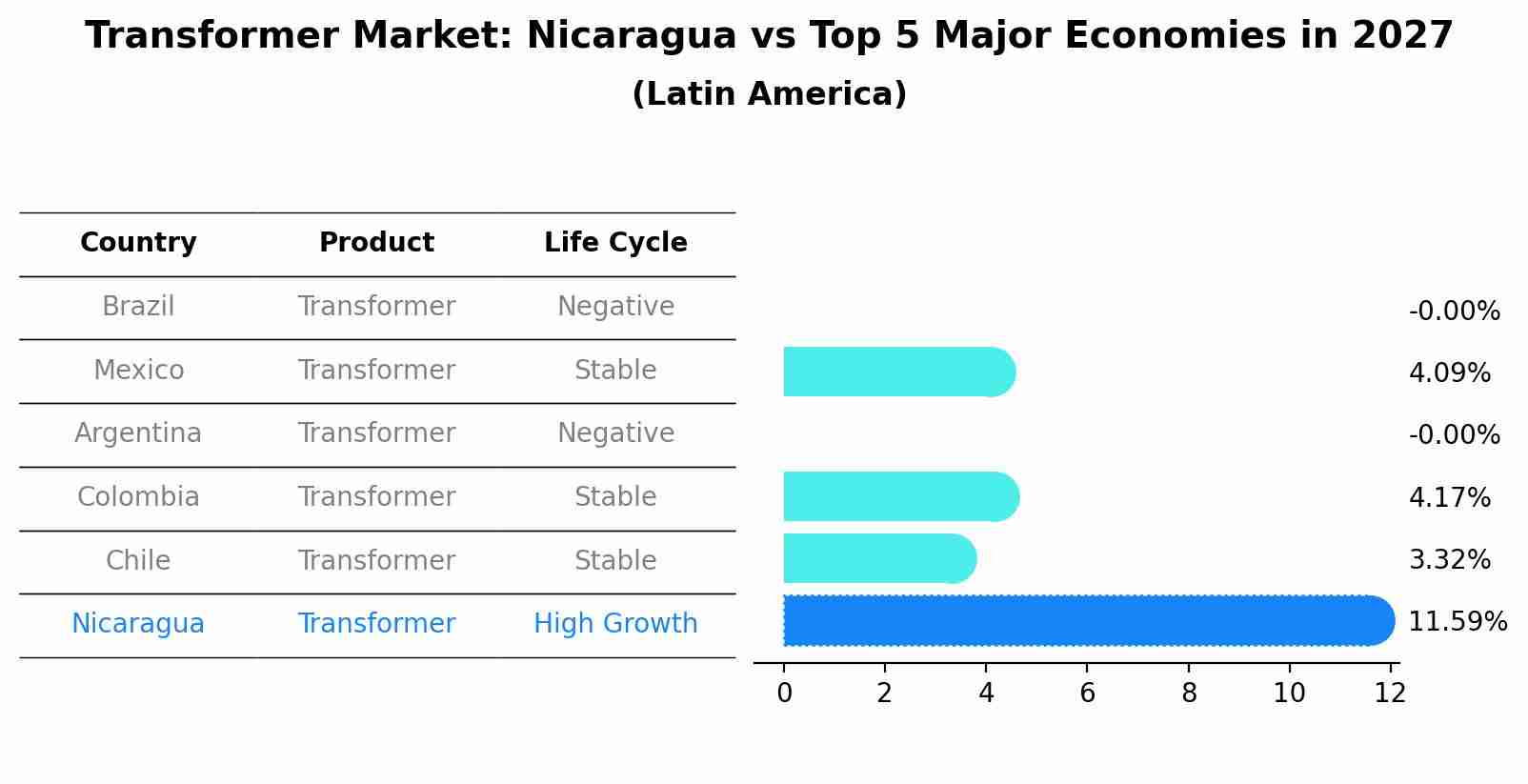 Transformer Market: Nicaragua vs Top 5 Major Economies in 2027 (Latin America)