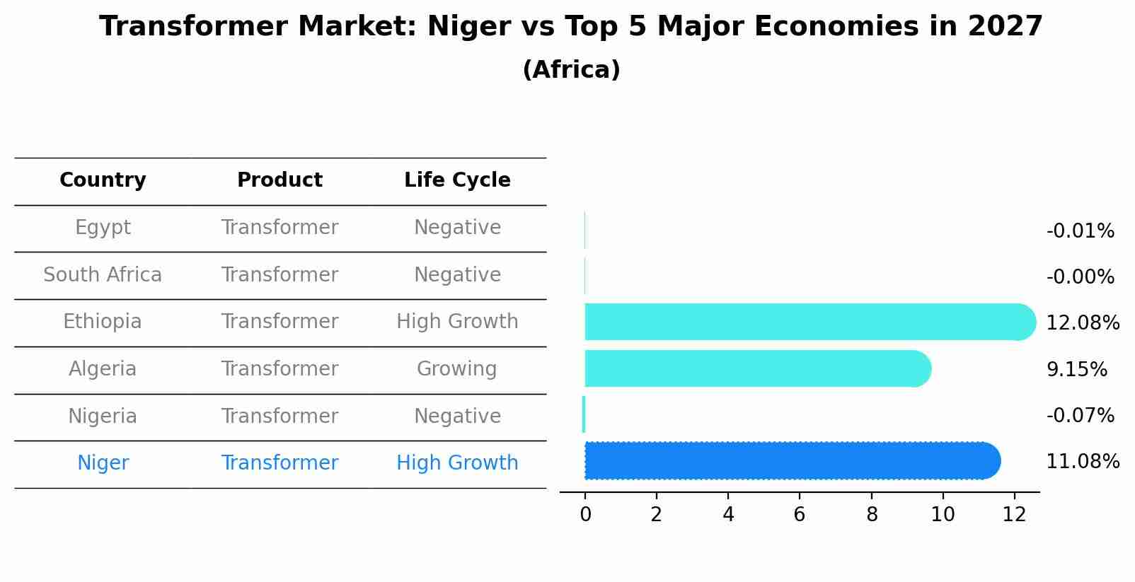 Transformer Market: Niger vs Top 5 Major Economies in 2027 (Africa)