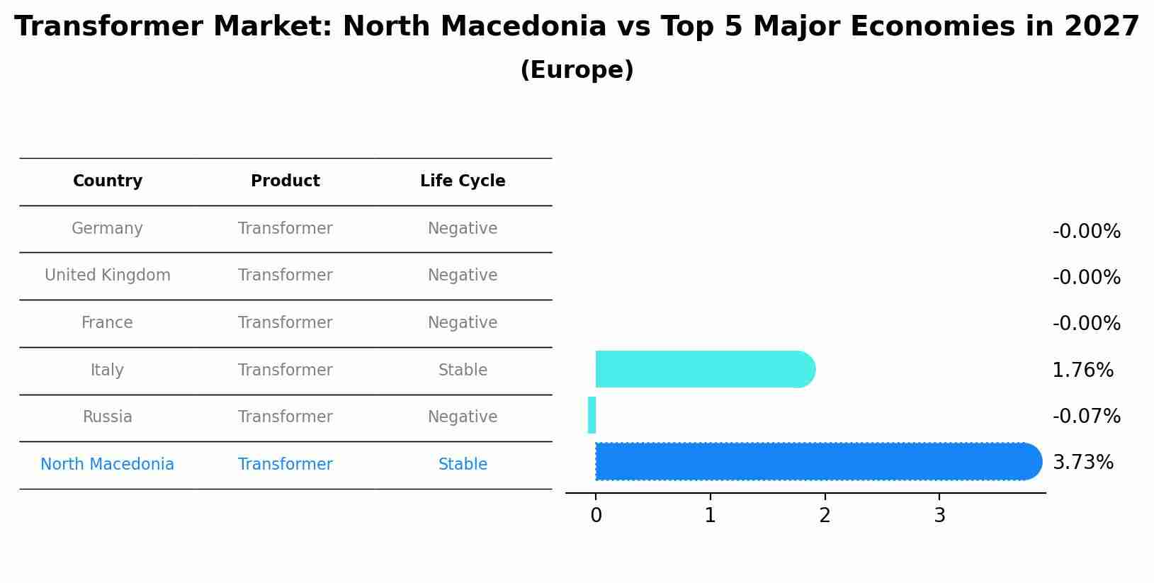 Transformer Market: North Macedonia vs Top 5 Major Economies in 2027 (Europe)