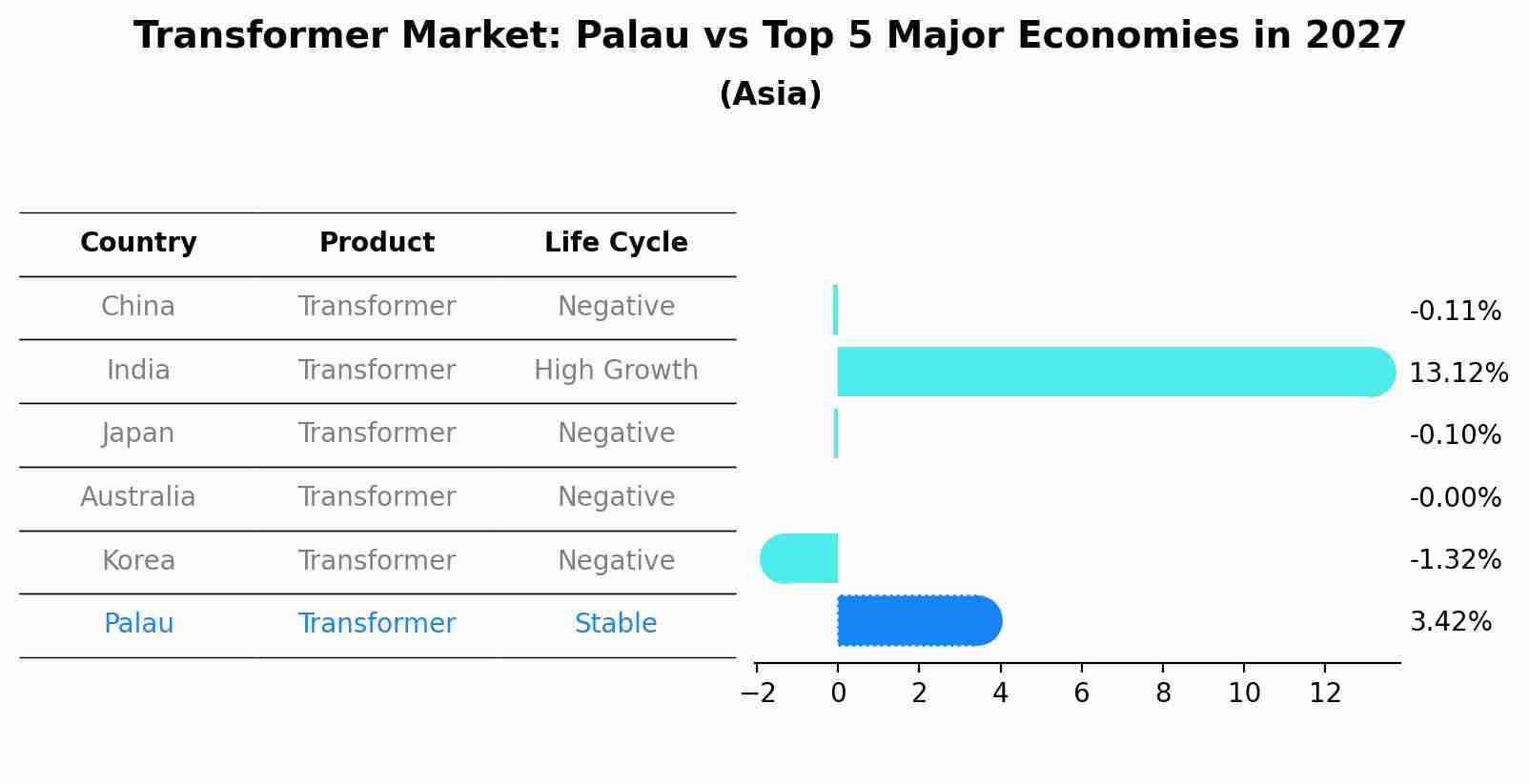 Transformer Market: Palau vs Top 5 Major Economies in 2027 (Asia)