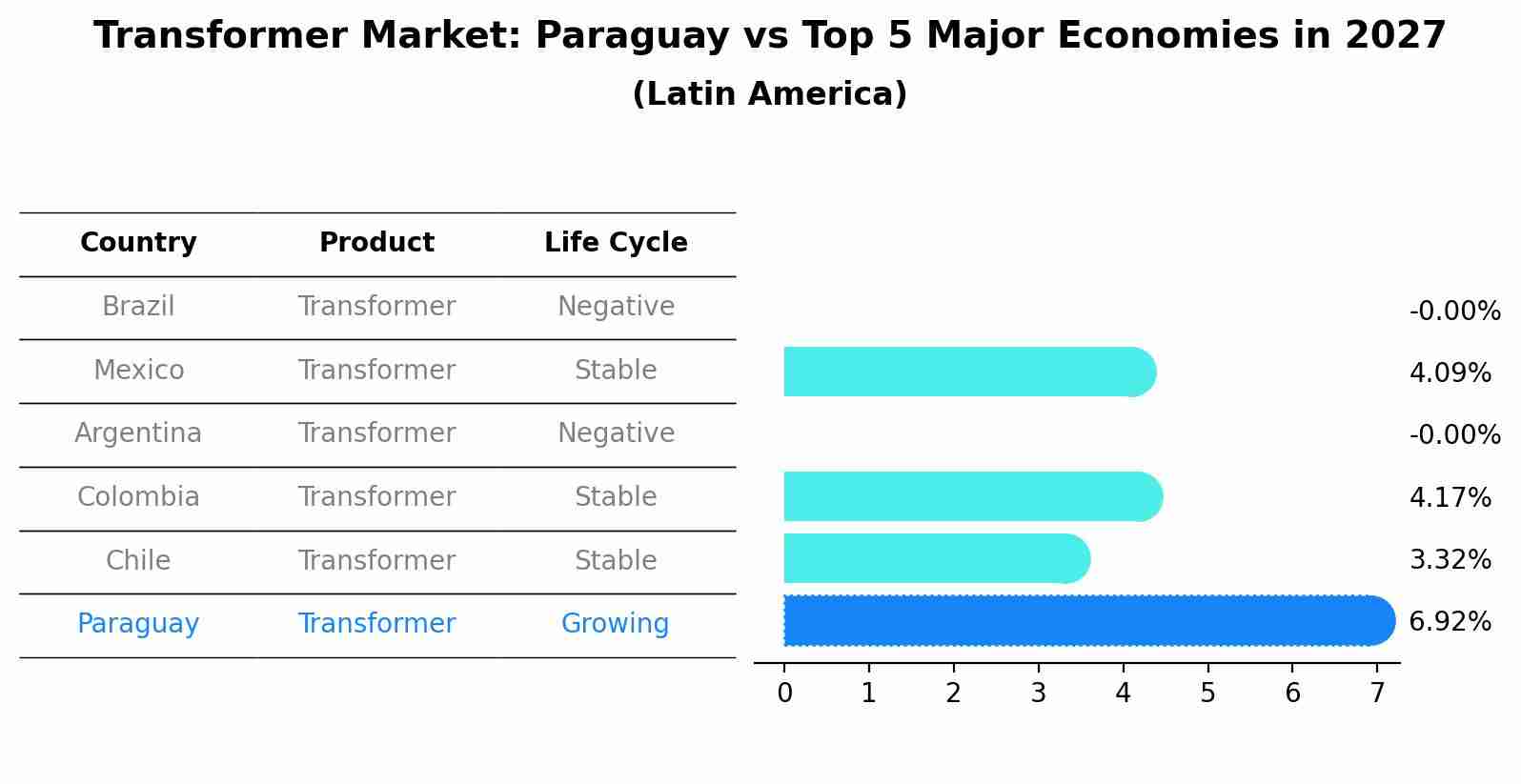 Transformer Market: Paraguay vs Top 5 Major Economies in 2027 (Latin America)