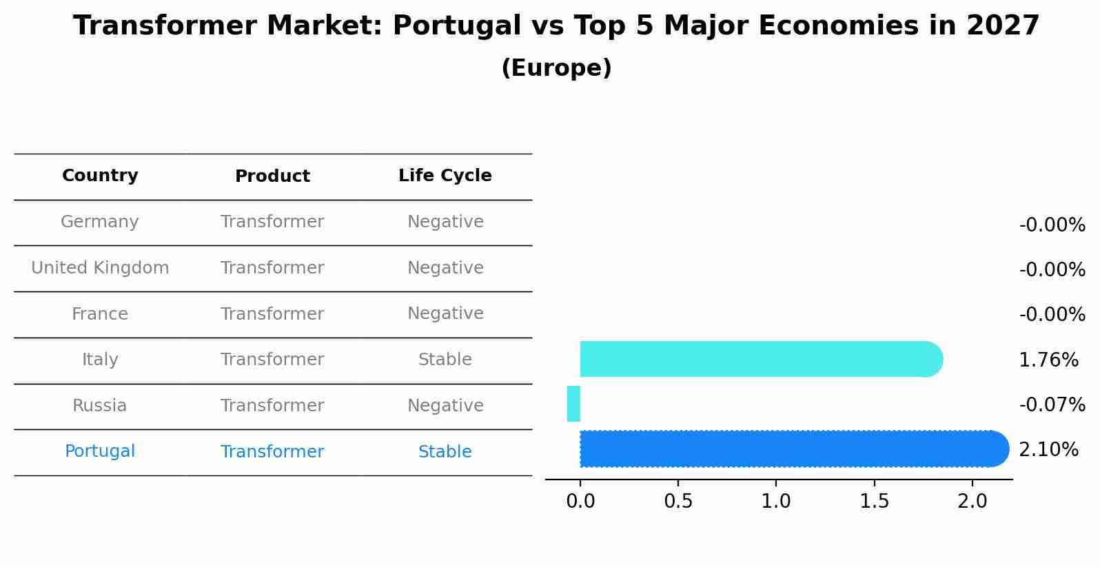 Transformer Market: Portugal vs Top 5 Major Economies in 2027 (Europe)