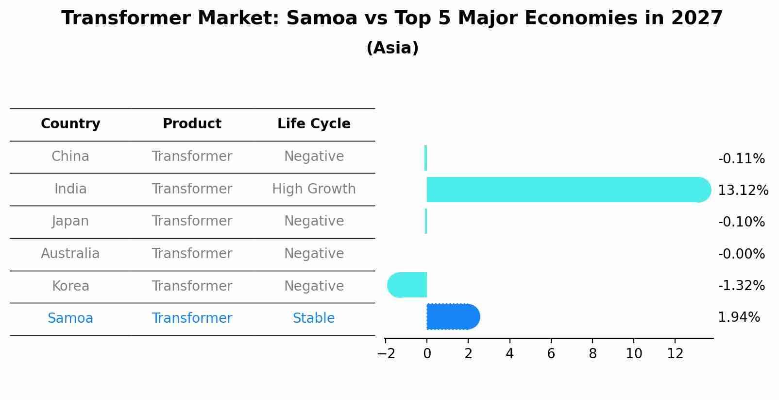 Transformer Market: Samoa vs Top 5 Major Economies in 2027 (Asia)