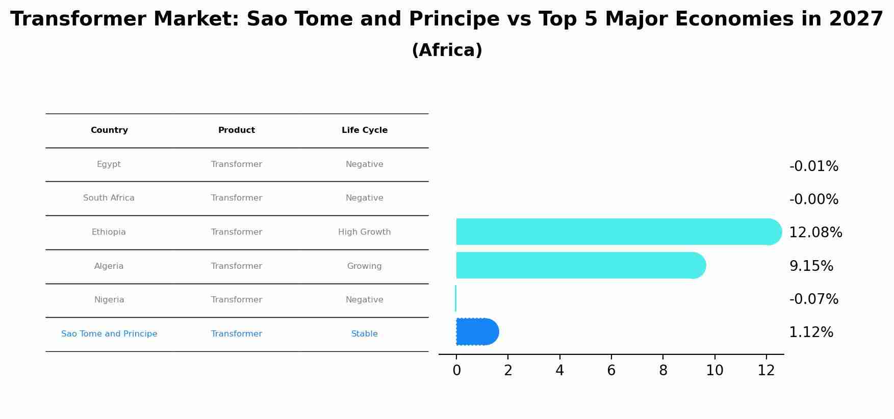 Transformer Market: Sao Tome and Principe vs Top 5 Major Economies in 2027 (Africa)