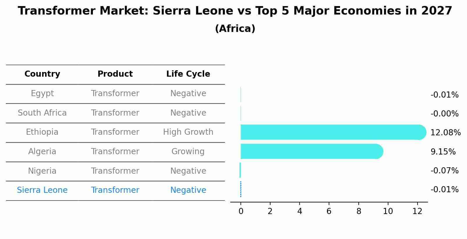 Transformer Market: Sierra Leone vs Top 5 Major Economies in 2027 (Africa)