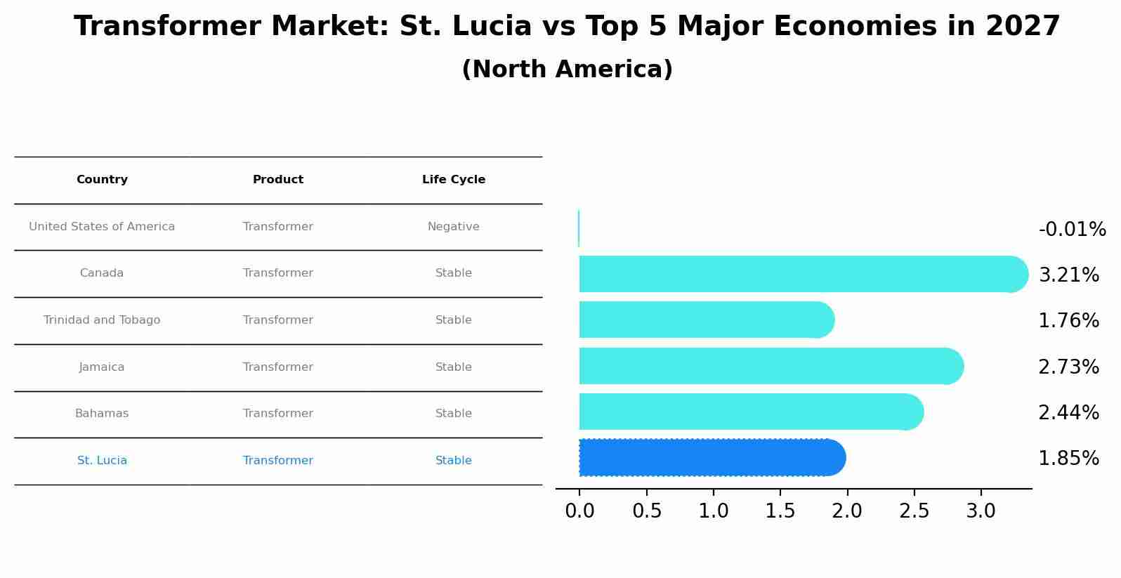 Transformer Market: St. Lucia vs Top 5 Major Economies in 2027 (North America)