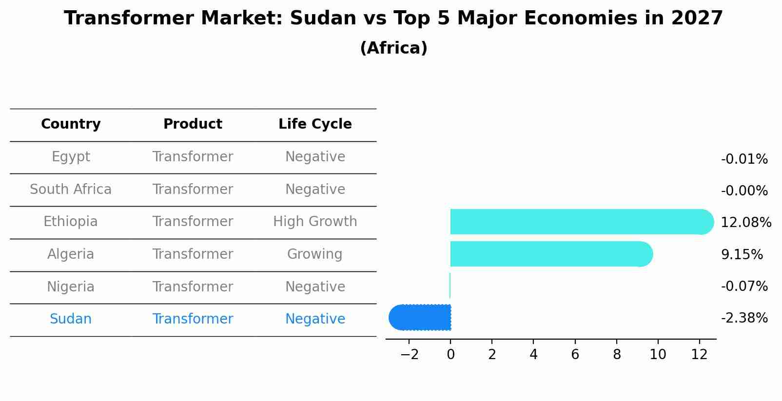 Transformer Market: Sudan vs Top 5 Major Economies in 2027 (Africa)