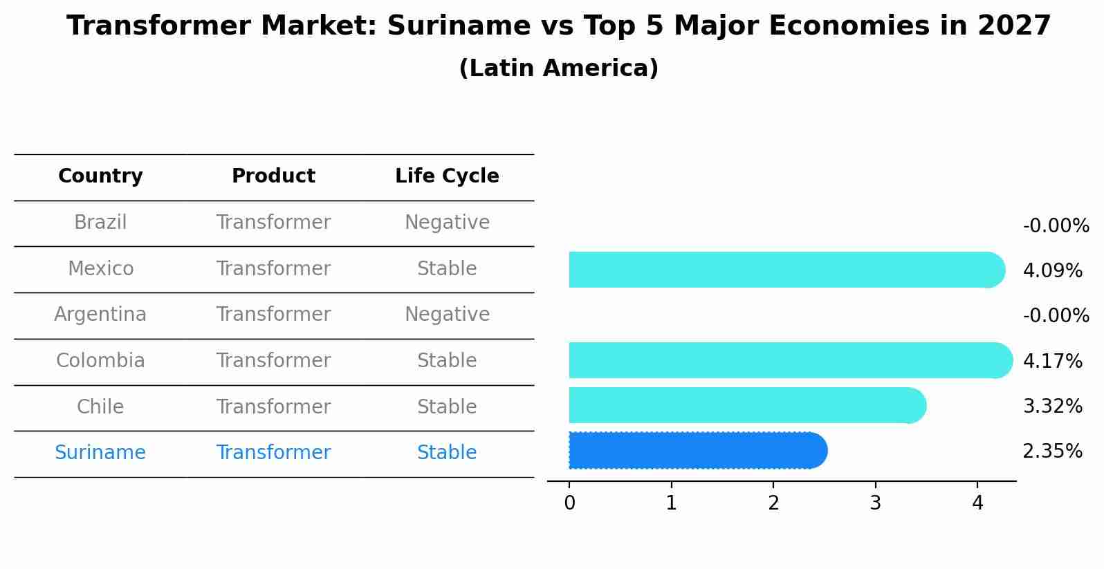 Transformer Market: Suriname vs Top 5 Major Economies in 2027 (Latin America)