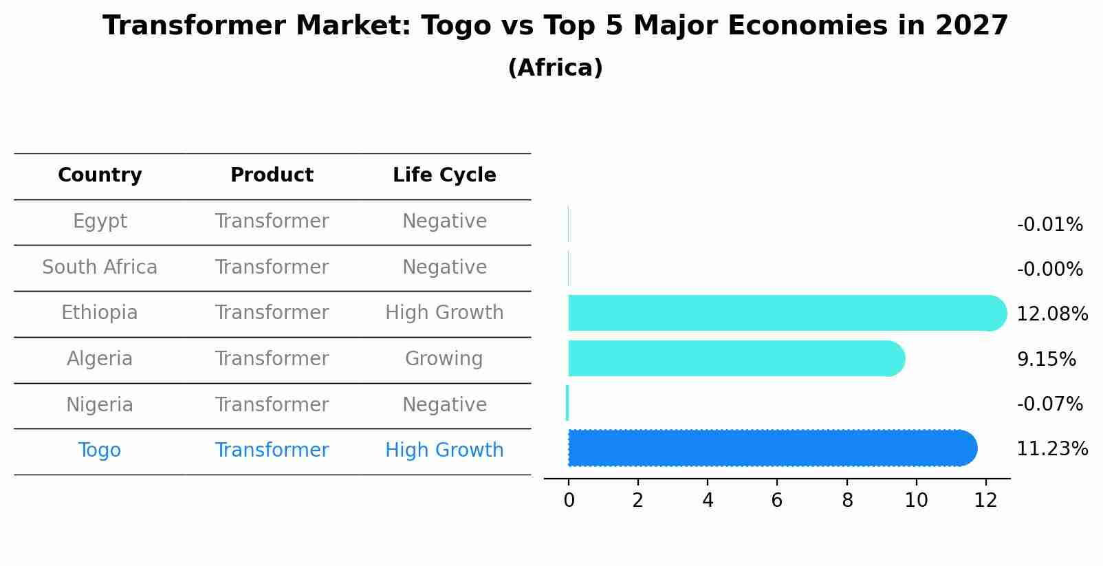 Transformer Market: Togo vs Top 5 Major Economies in 2027 (Africa)