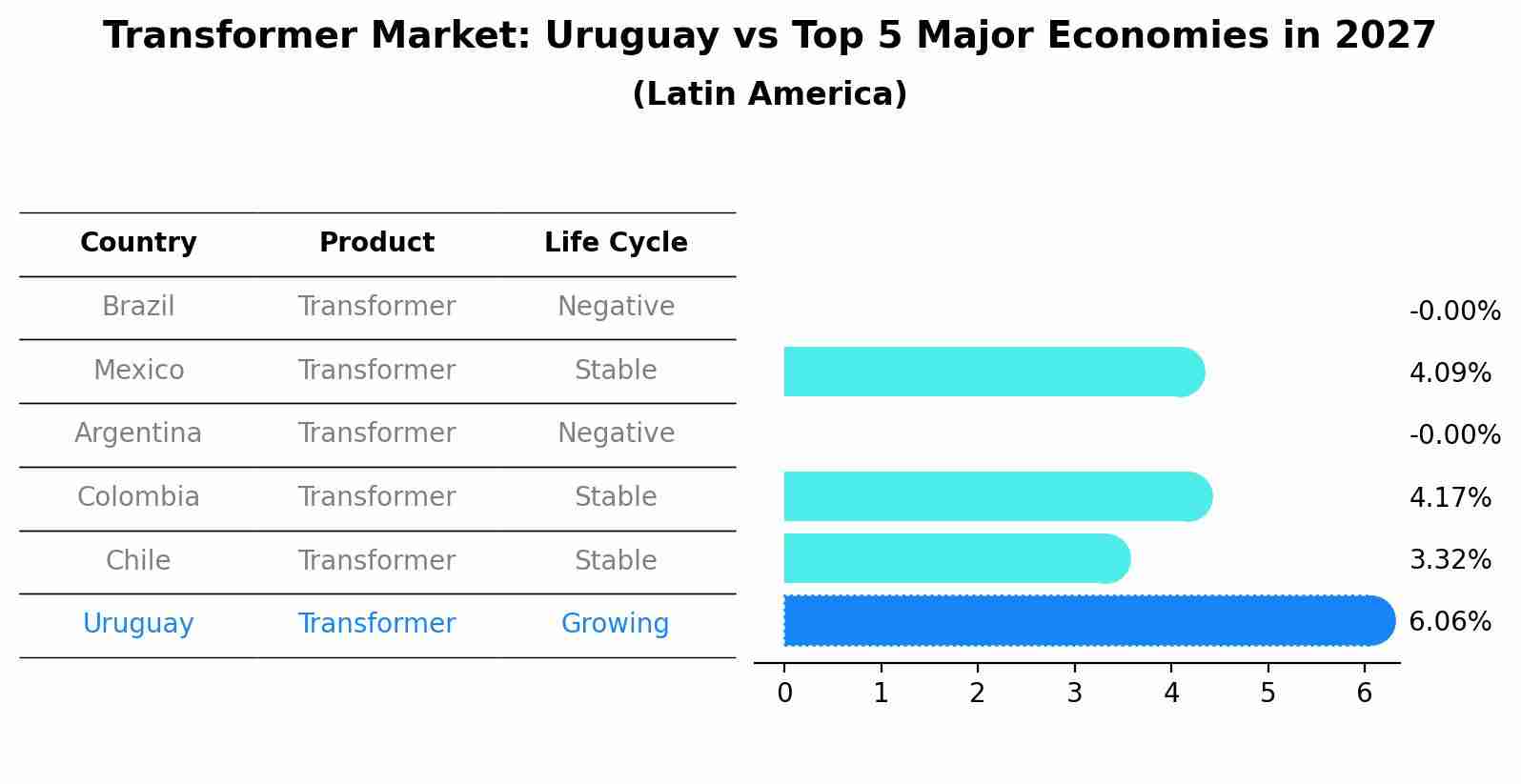 Transformer Market: Uruguay vs Top 5 Major Economies in 2027 (Latin America)
