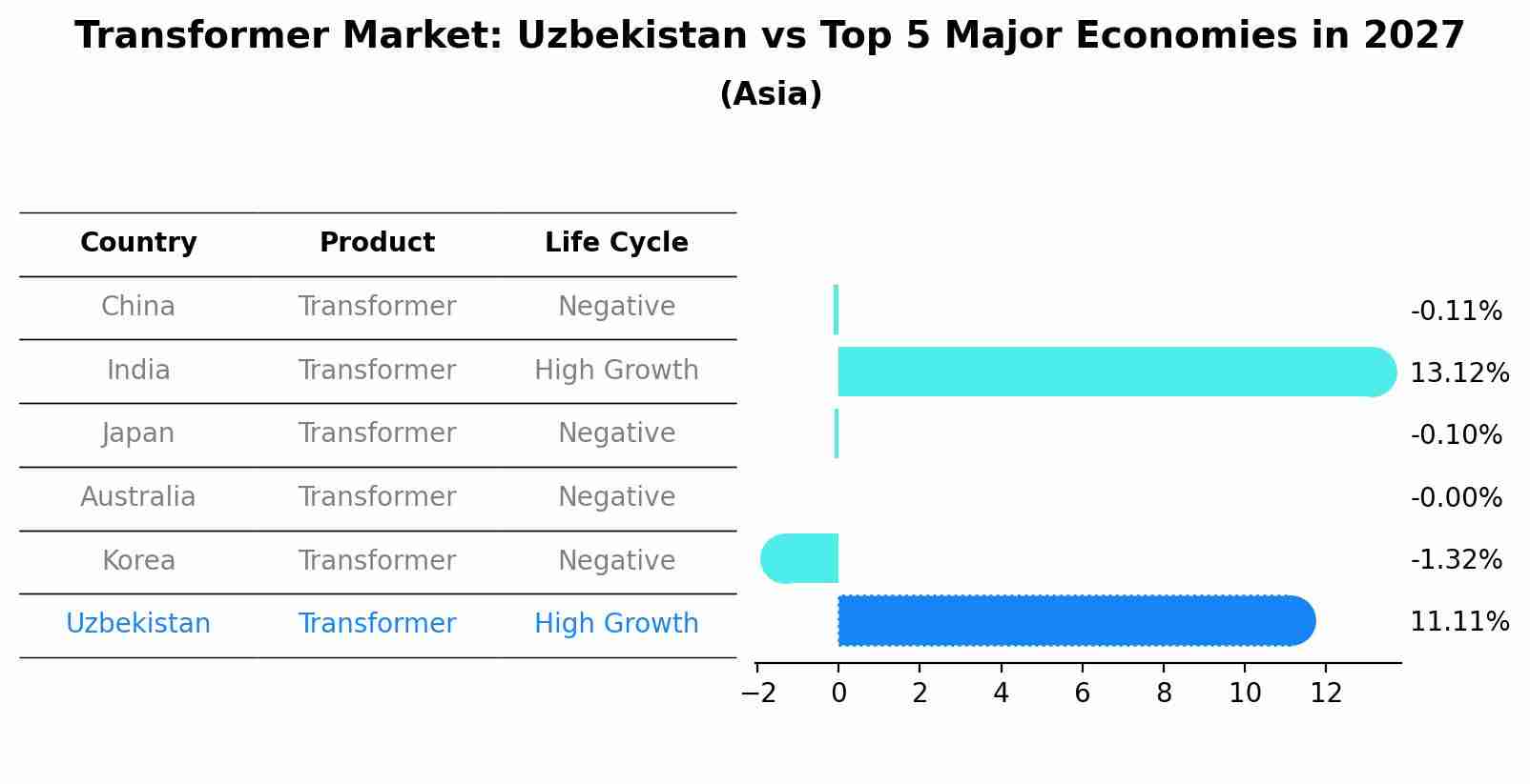 Transformer Market: Uzbekistan vs Top 5 Major Economies in 2027 (Asia)