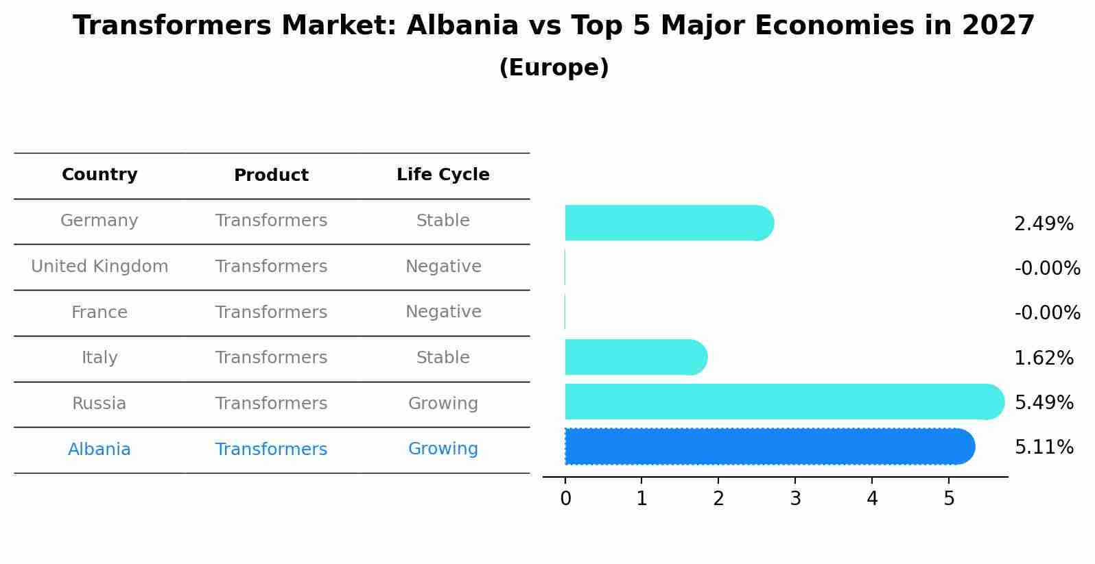Transformers Market: Albania vs Top 5 Major Economies in 2027 (Europe)