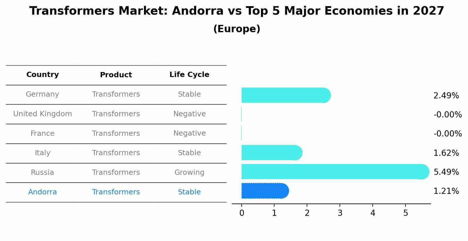 Transformers Market: Andorra vs Top 5 Major Economies in 2027 (Europe)