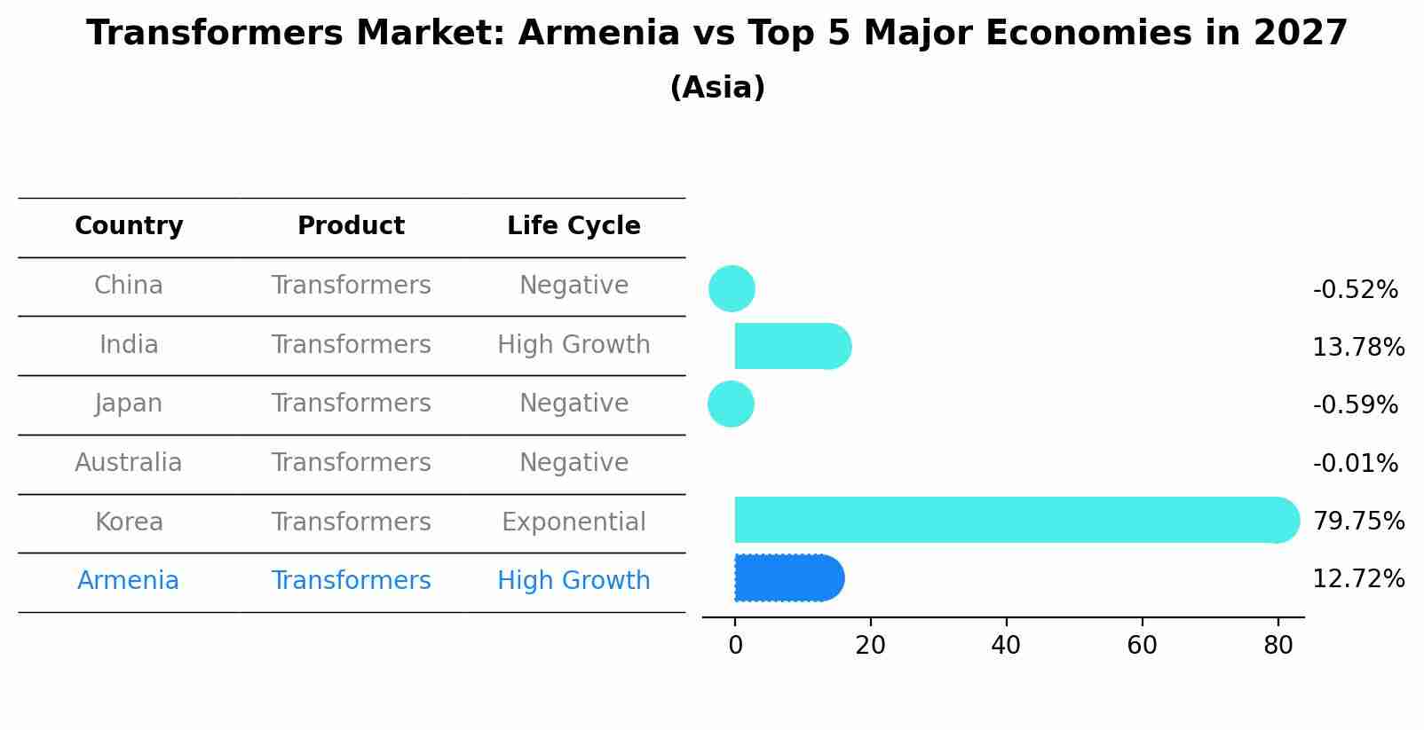 Transformers Market: Armenia vs Top 5 Major Economies in 2027 (Asia)