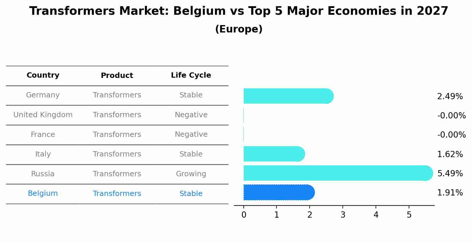 Transformers Market: Belgium vs Top 5 Major Economies in 2027 (Europe)