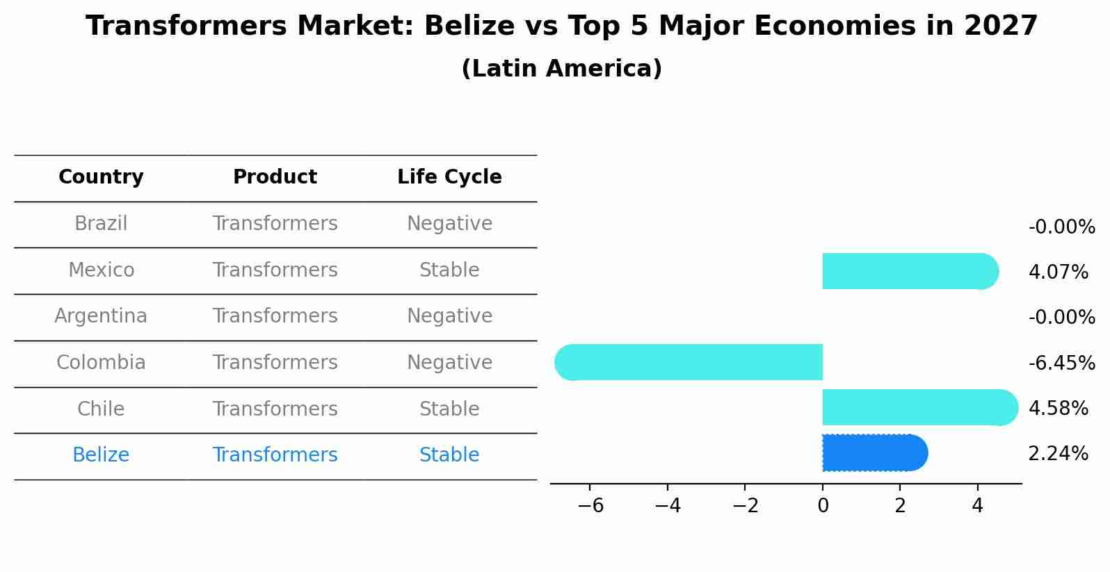 Transformers Market: Belize vs Top 5 Major Economies in 2027 (Latin America)