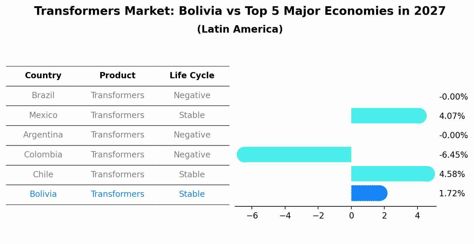 Transformers Market: Bolivia vs Top 5 Major Economies in 2027 (Latin America)