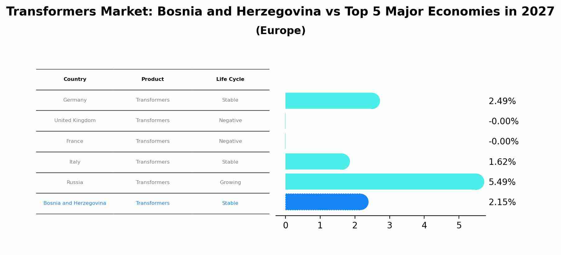 Transformers Market: Bosnia and Herzegovina vs Top 5 Major Economies in 2027 (Europe)
