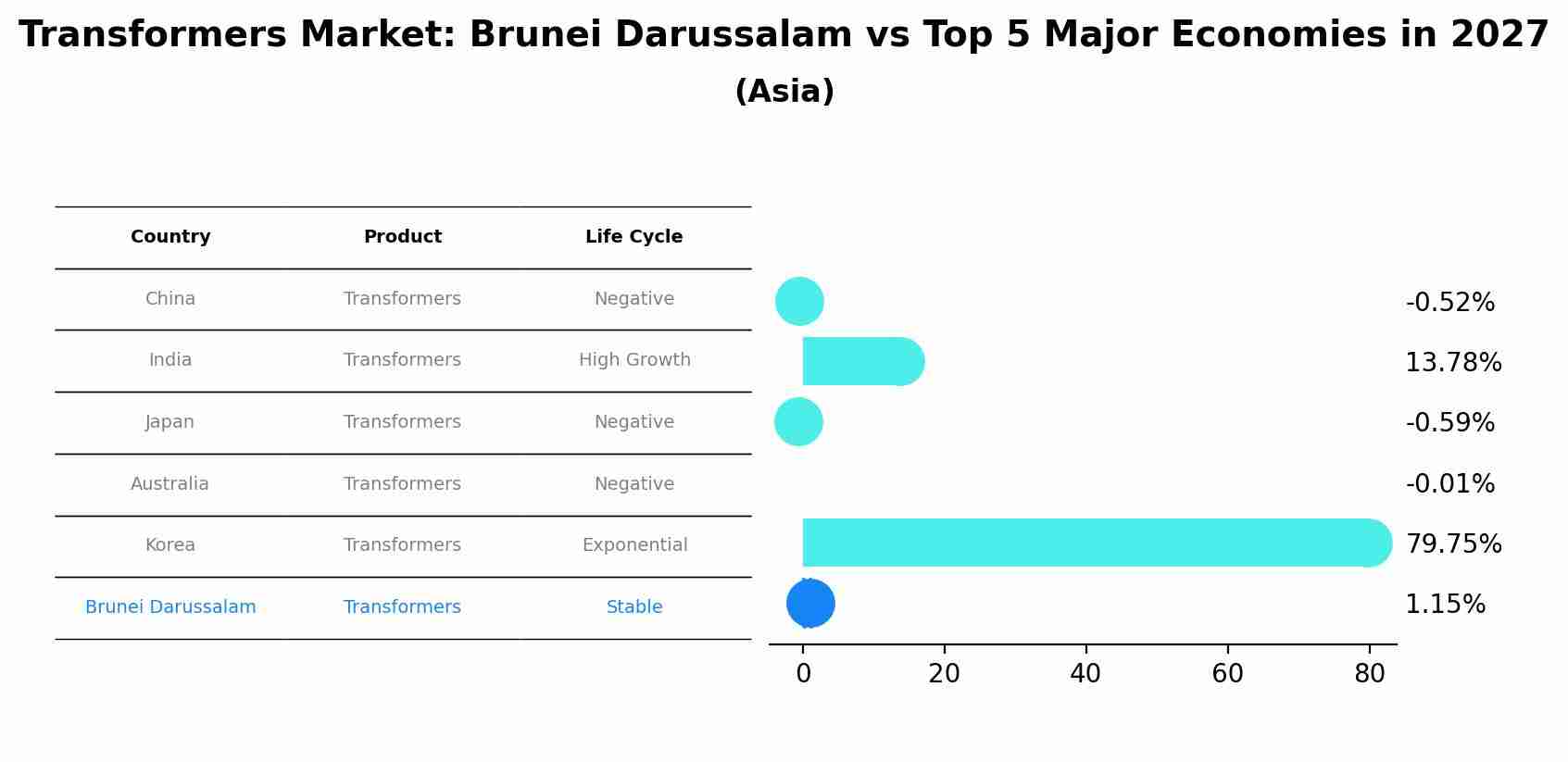 Transformers Market: Brunei Darussalam vs Top 5 Major Economies in 2027 (Asia)