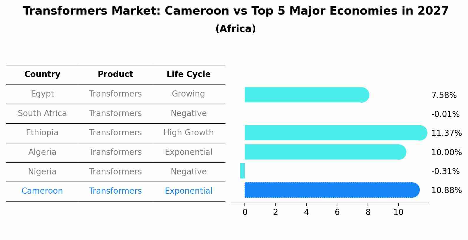 Transformers Market: Cameroon vs Top 5 Major Economies in 2027 (Africa)