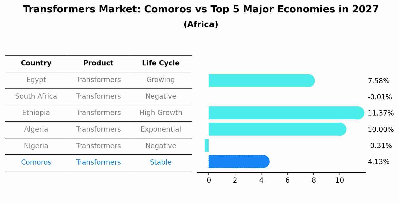 Transformers Market: Comoros vs Top 5 Major Economies in 2027 (Africa)