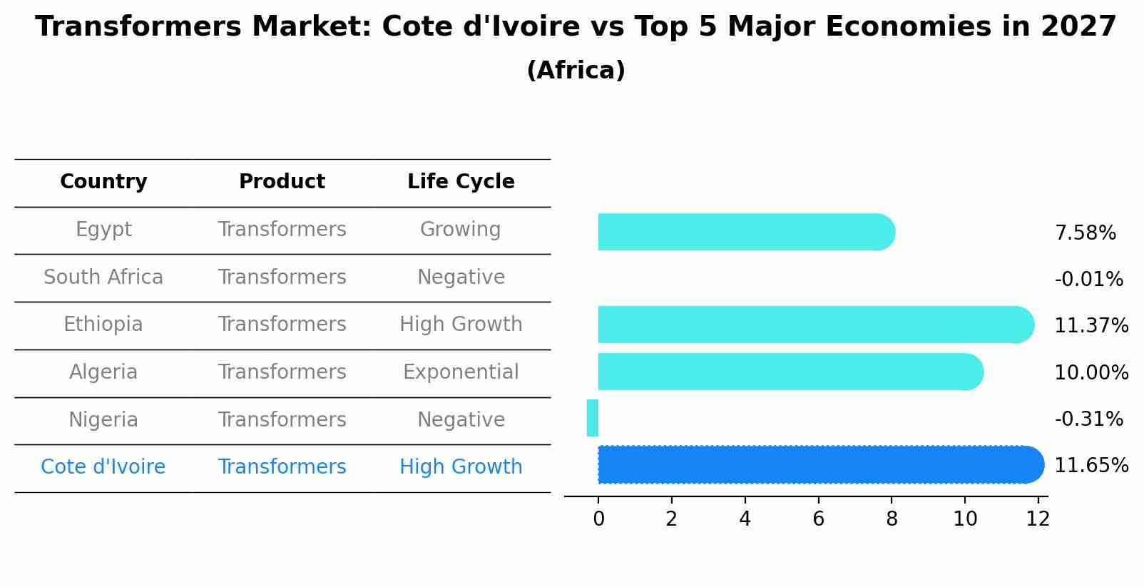 Transformers Market: Cote d'Ivoire vs Top 5 Major Economies in 2027 (Africa)