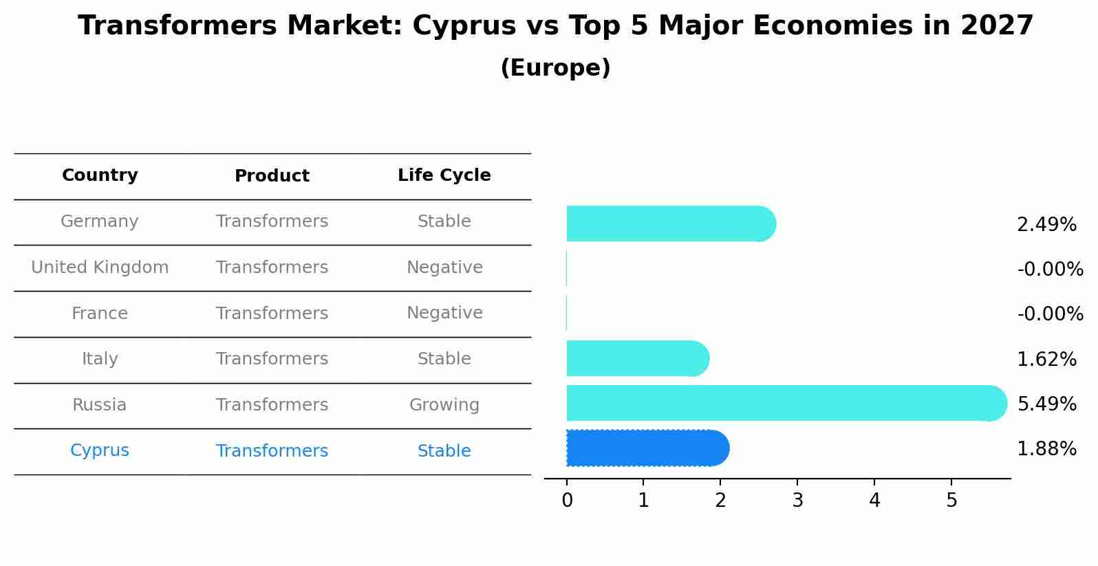 Transformers Market: Cyprus vs Top 5 Major Economies in 2027 (Europe)