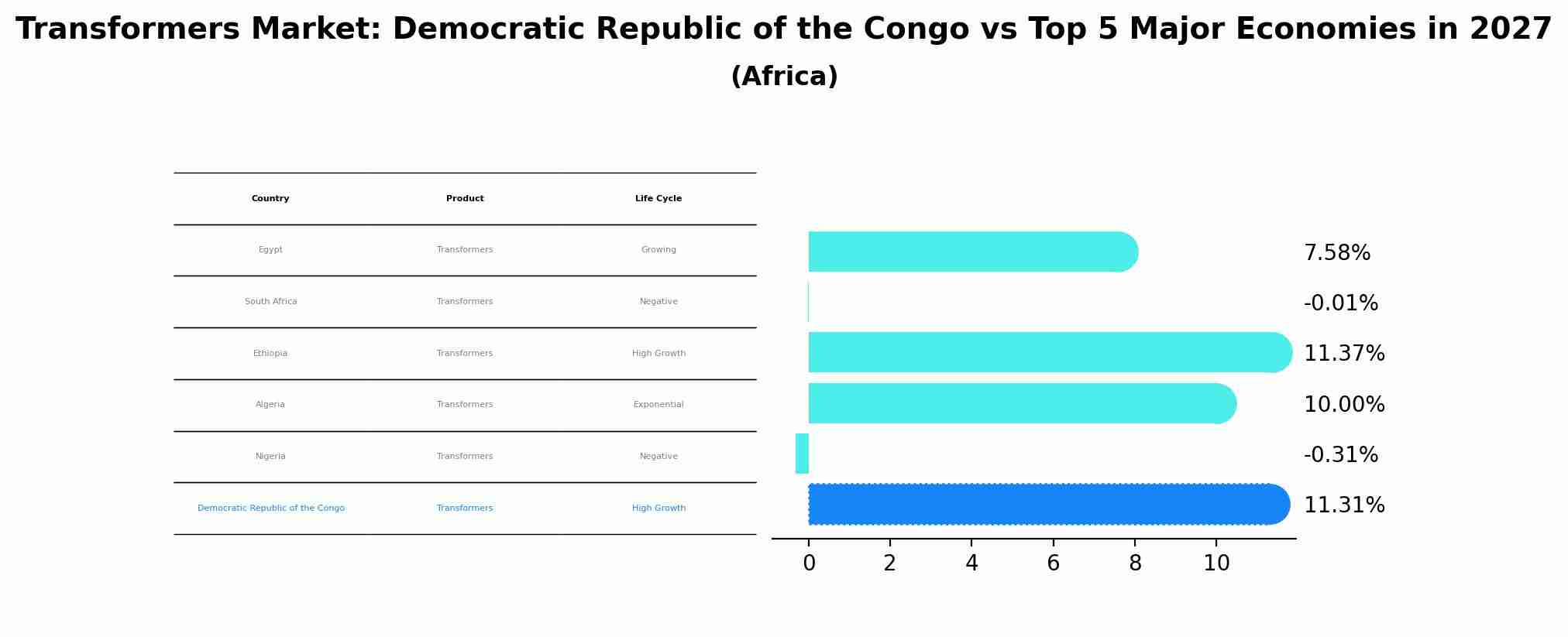 Transformers Market: Democratic Republic of the Congo vs Top 5 Major Economies in 2027 (Africa)