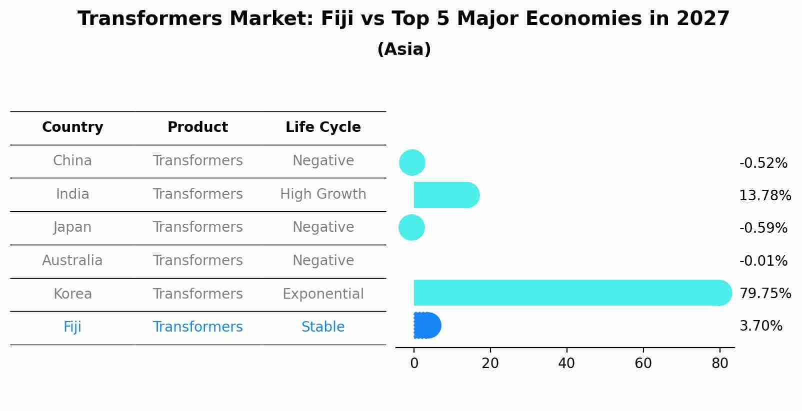 Transformers Market: Fiji vs Top 5 Major Economies in 2027 (Asia)