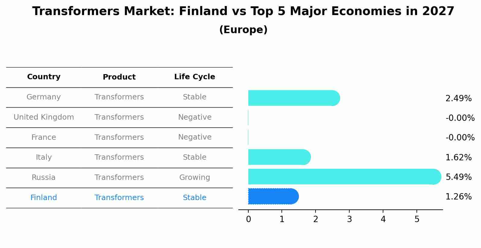 Transformers Market: Finland vs Top 5 Major Economies in 2027 (Europe)