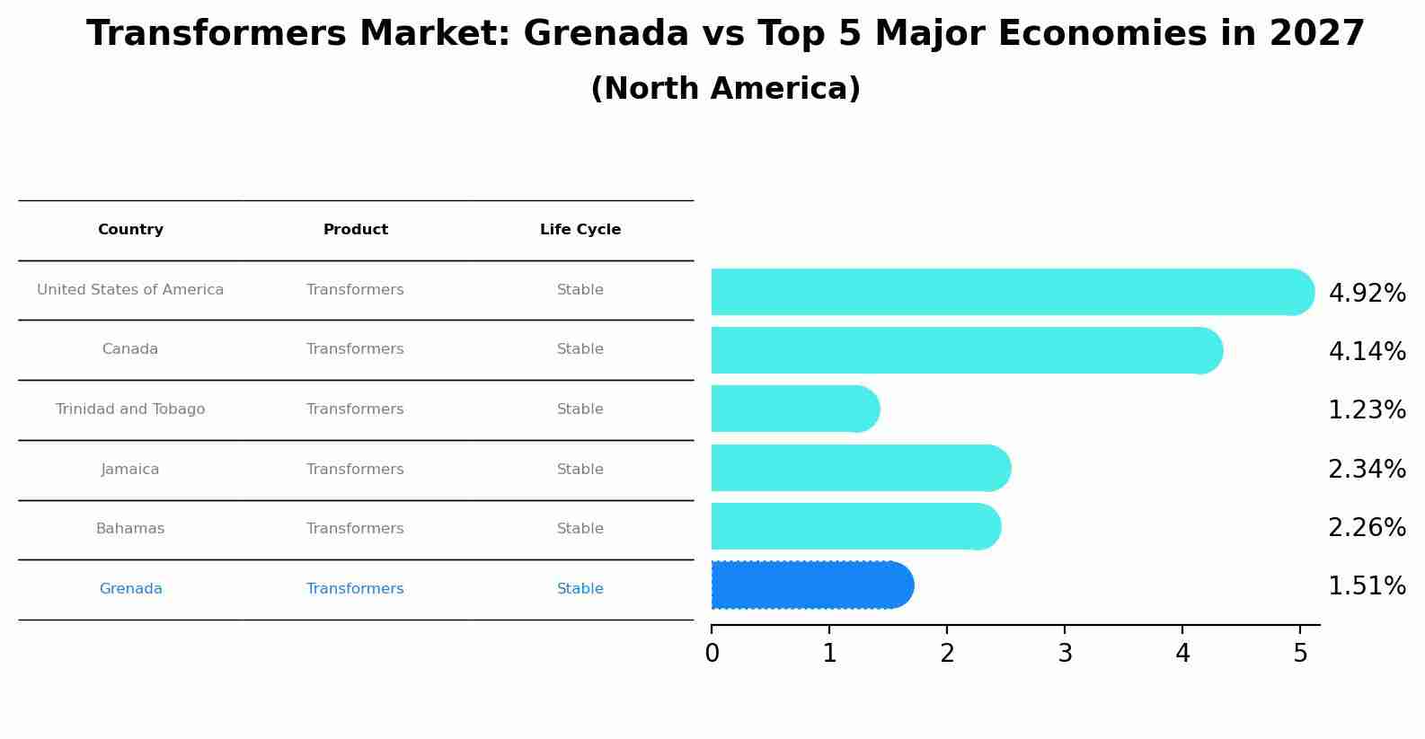 Transformers Market: Grenada vs Top 5 Major Economies in 2027 (North America)